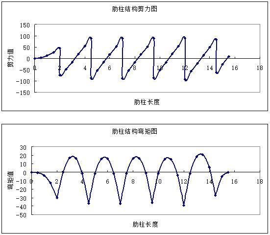 边坡工程设计计算书-肋柱剪力图&弯矩图