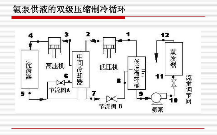 冷库制冷系统方案设计（126页）-氨泵供液的双极压缩制冷循环