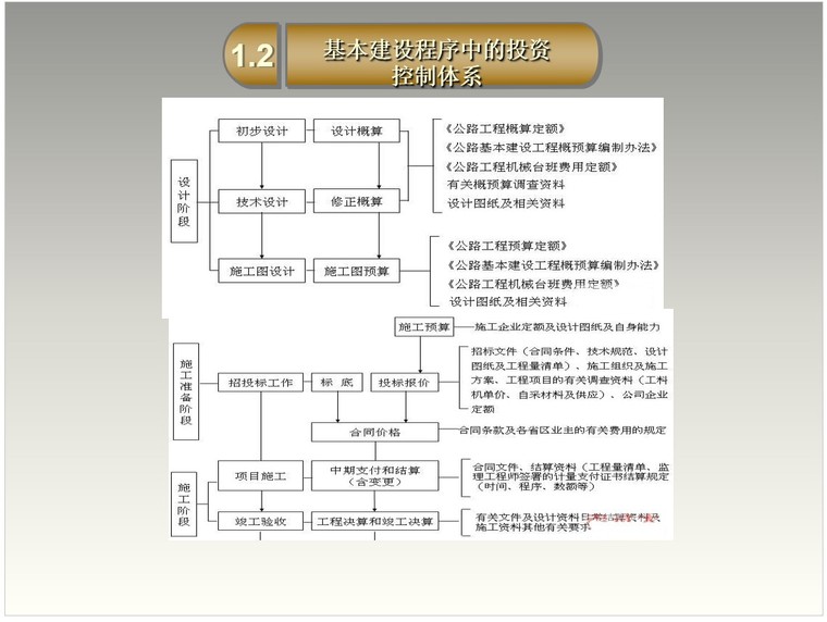 公路工程造价培训交流课件(PPT格式)-2、基本建设程序中的投资控制体系 