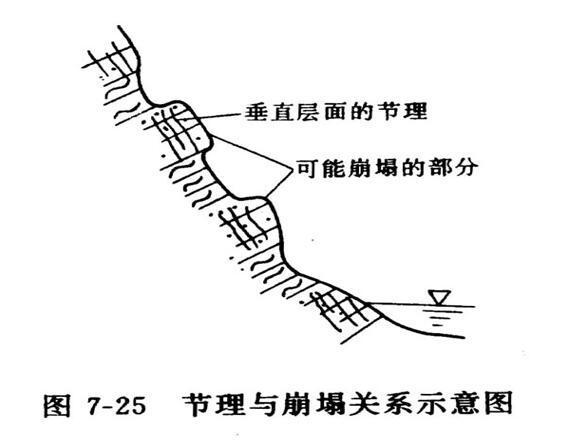 節(jié)理與崩塌關(guān)系示意圖
