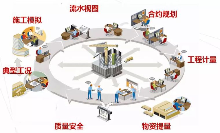 bim平台整合管理资料下载-BIM施工实时动态管理