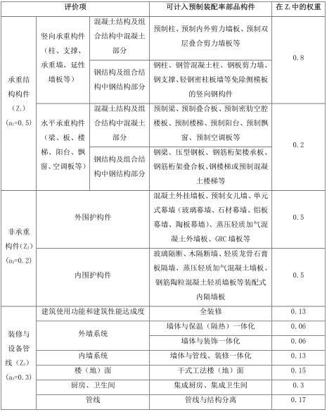 监理装配式细则资料下载-南宁市装配式建筑单体预制装配率计算细则