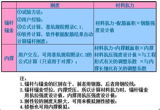 理正深基坑6.0培训教材（48页）-刚度和抗力