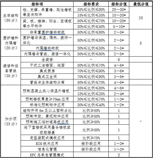 建筑装配式监理规划细则资料下载-营口市装配式建筑装配率计算细则