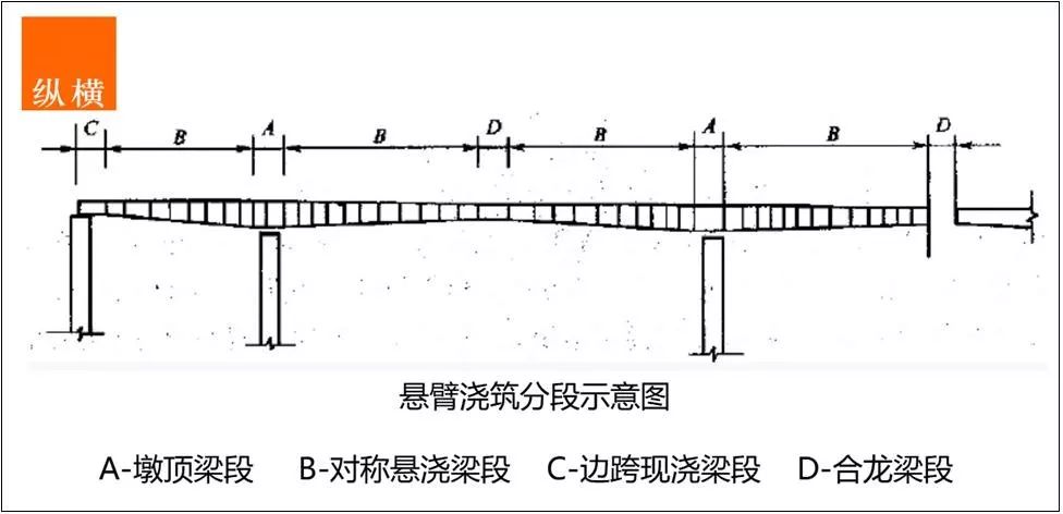 梁体一般分为墩顶梁段,对称悬浇梁段,边跨现浇段和合龙梁段四大部分