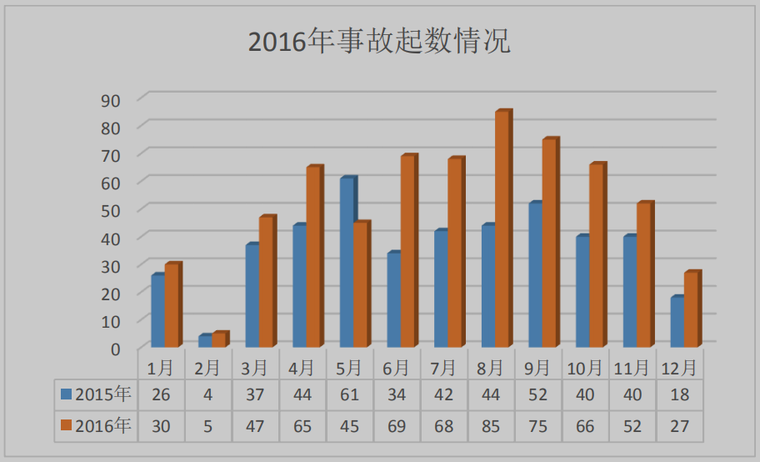 建筑施工现场安全行为评价研究-2016 年房屋市政工程安全事故起数情况