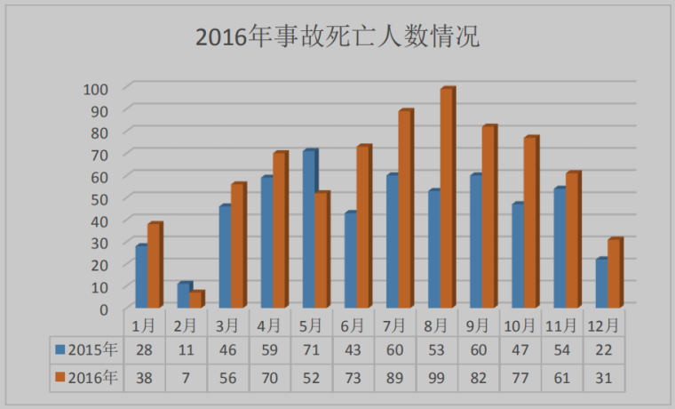 建筑施工现场安全行为评价研究-2016 年房屋市政工程安全事故死亡人数情况