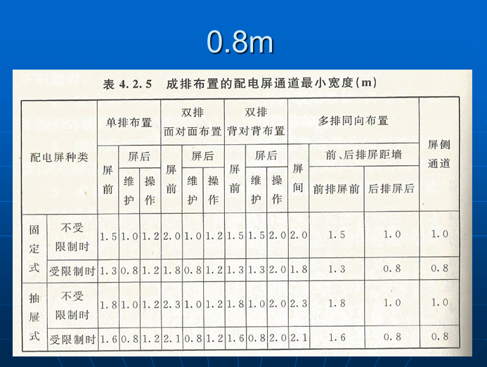 建筑电气工程施工质量验收规范讲解(376页)-成排布置的配电屏通道最小宽度