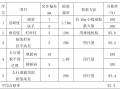 公路改扩建工程安全文明施工创优方案