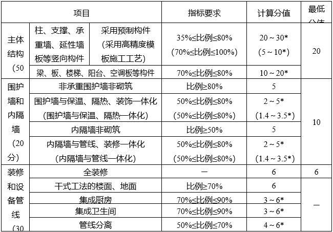 装配式建筑装配率计算规则资料下载-重庆市装配式建筑装配率计算细则