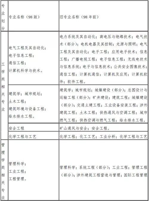 一级消防工程师考试制度资料下载-必看 | 一级消防工程师考试报名条件说明!