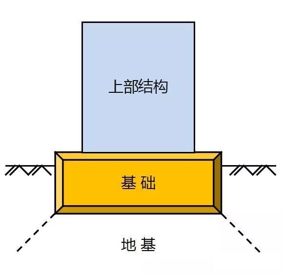 淤泥地质地基处理施工方案资料下载-地基和基础不是一回事，地基处理方式有10种