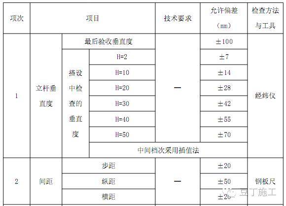 型钢悬挑脚手架施工工艺及验收标准_39