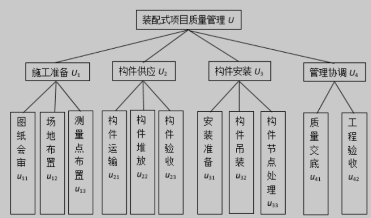 项目施工质量管理方法资料下载-保障房项目装配式建筑施工阶段质量管理研究