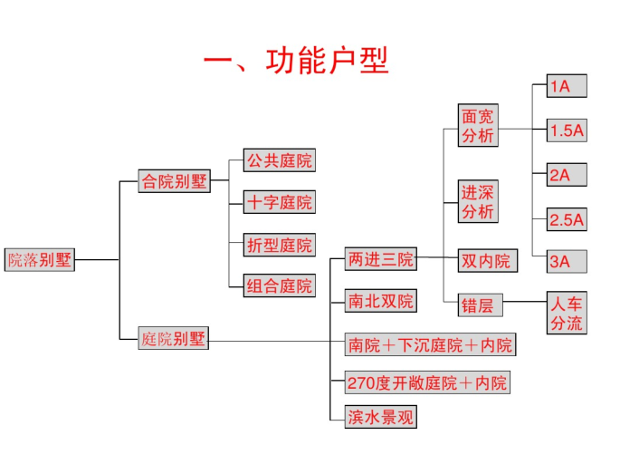 小区联排住宅户型资料下载-联排别墅户型研究_PDF32页