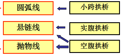 拱桥拱轴线设计超详细图文_23