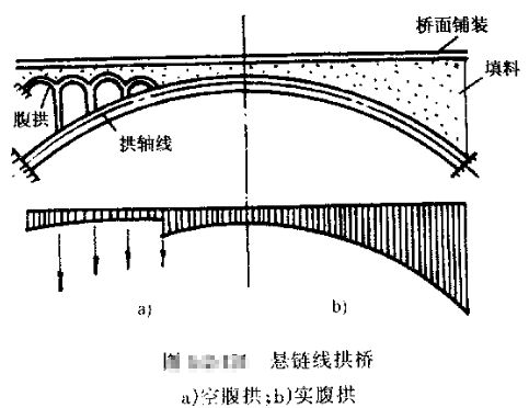 桥梁拱轴线图片