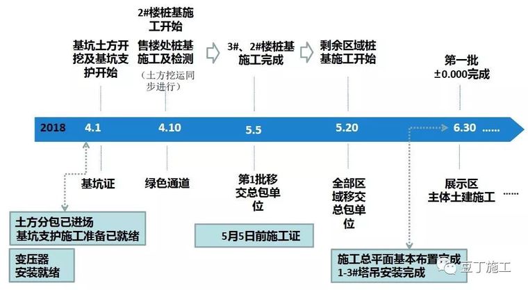 住宅楼项目详细完整的工程策划汇报_11