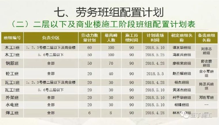 住宅楼项目详细完整的工程策划汇报_20