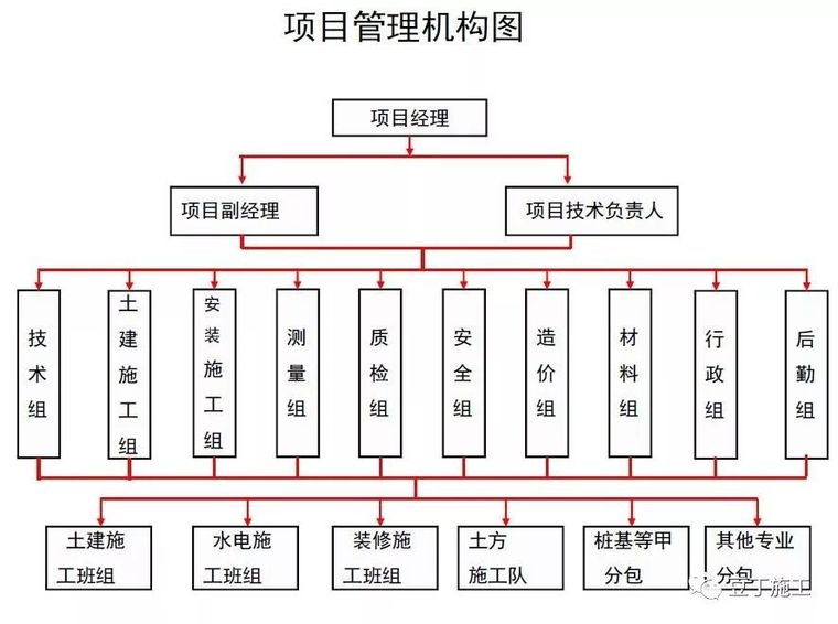 住宅楼项目详细完整的工程策划汇报_17