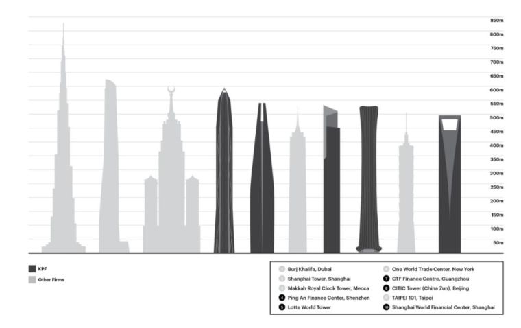 超高层建筑主体结构资料下载-KPF建筑事务所设计的10个超高层建筑