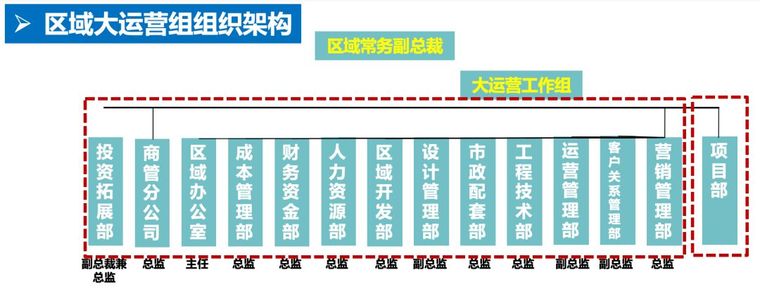 2020房地产行业资料下载-2020年，最厉害的地产大运营，必须这么干！