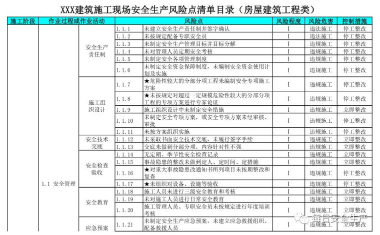 步道施工报价清单资料下载-房屋建筑类建筑施工现场安全生产风险点清单