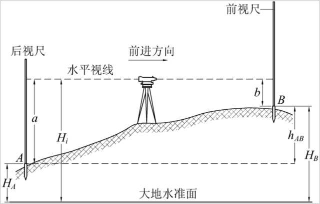 水准仪表格程序资料下载-常用测量仪器操作教学