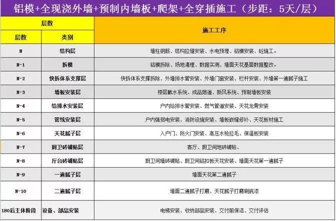 万科施工体系资料下载-碧桂园、旭辉、万科都在做的全穿插施工