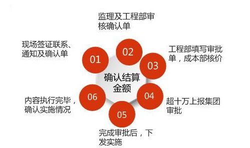 年底了快来看看资料下载-年底如何做好现场签证与工程结算？