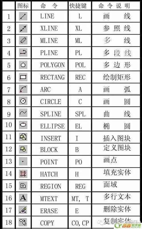 cad常用平面资料下载-CAD常用命令、快捷键和命令说明大全