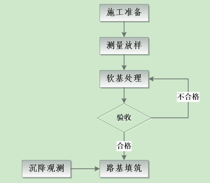 排水板回带率资料下载-道路软土地基的处理