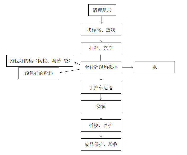 地面混凝土施工专项方案资料下载-全轻混凝土功能转换楼板保温专项施工方案