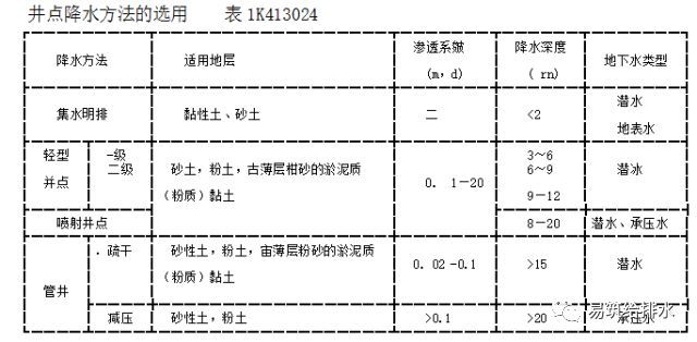 工程地下降水资料下载-工程降水：7种常用方法与5种应急措施