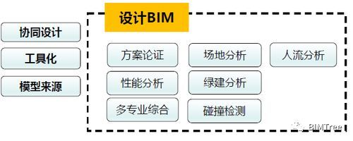 BIM设计与协同管理资料下载-BIM协同管理建设及平台应用方案