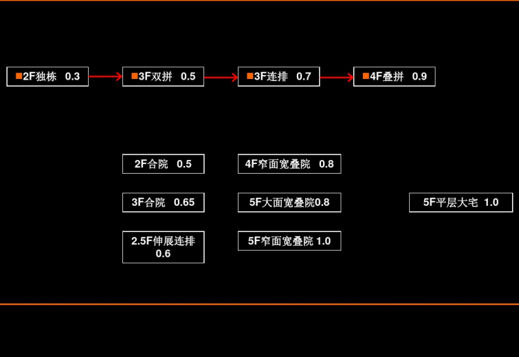 高密度欧式住宅区资料下载-2019城市低层高密度住宅新产品设计