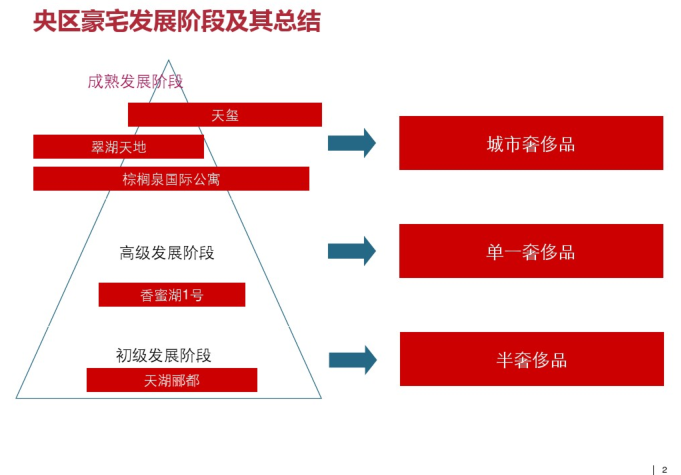 城市中心建筑资料下载-城市中心标杆豪宅发展历程及价值研究