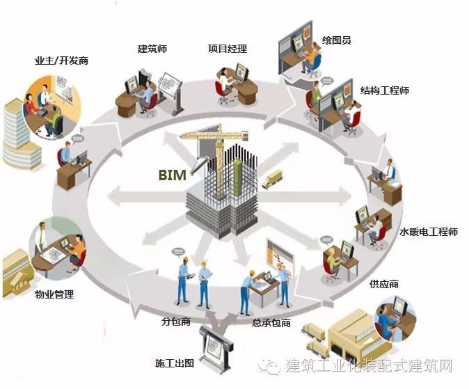 装配式工厂构件生产工艺资料下载-BIM技术在装配式建筑中的应用和实施方案