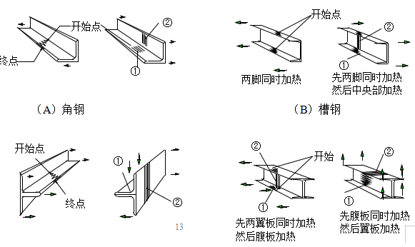 炼钢项目施工总结资料下载-[江苏]炼钢连铸项目钢结构工程施工组织设计