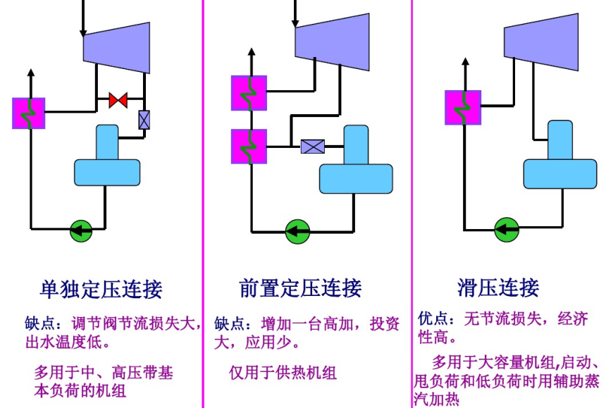 除氧器在热力系统中的连接