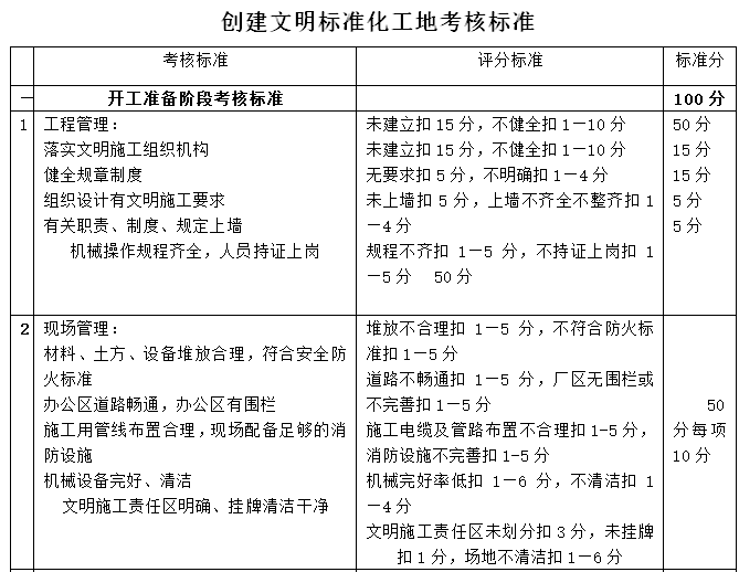 创安全文明标准化工地方案-创建文明标准化工地考核标准