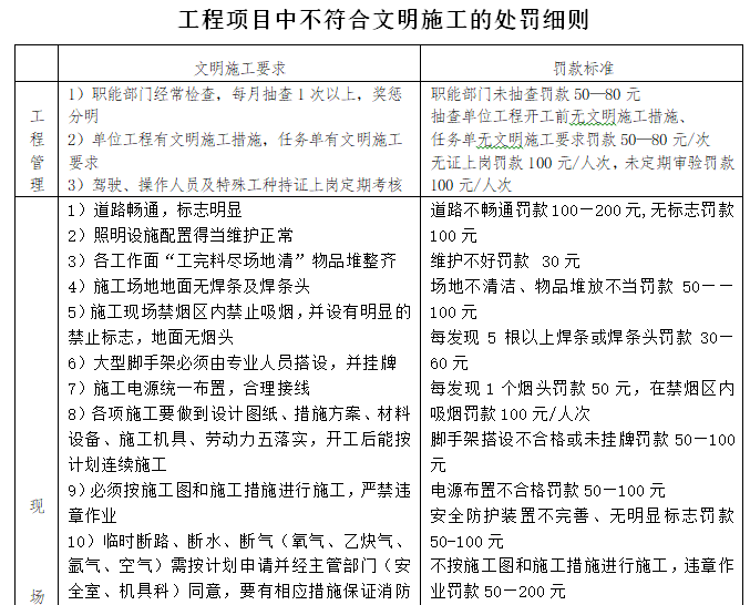 创安全文明标准化工地方案-工程项目中不符合文明施工的处罚细则