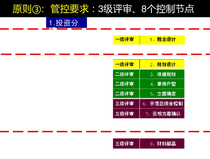 建筑施工安全管控流程资料下载-设计研发部设计管控基本流程及审控要点