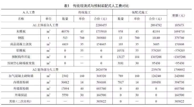 上海混凝土预制装配式标准资料下载-预制装配式对施工成本影响的具体分析