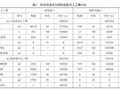 预制装配式对施工成本影响的具体分析