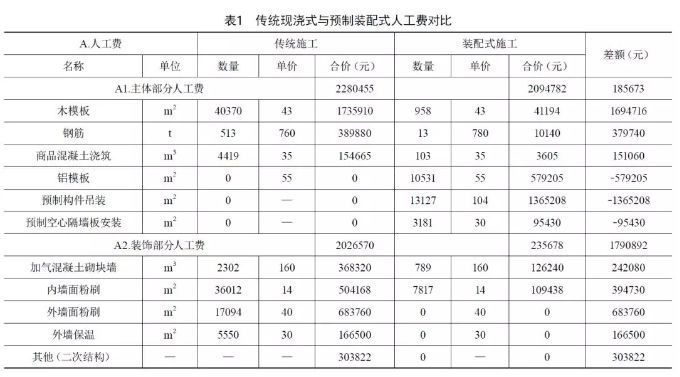 对周边管线影响的措施资料下载-预制装配式对施工成本影响的具体分析