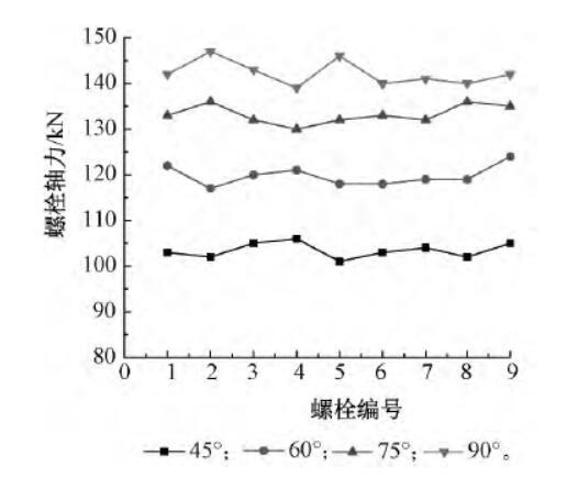 圆钢管刚性异形法兰轴拉承载力特性分析-螺栓轴力对比