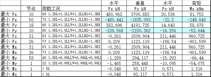 柱脚底板厚度资料下载-柱脚计算表格excel