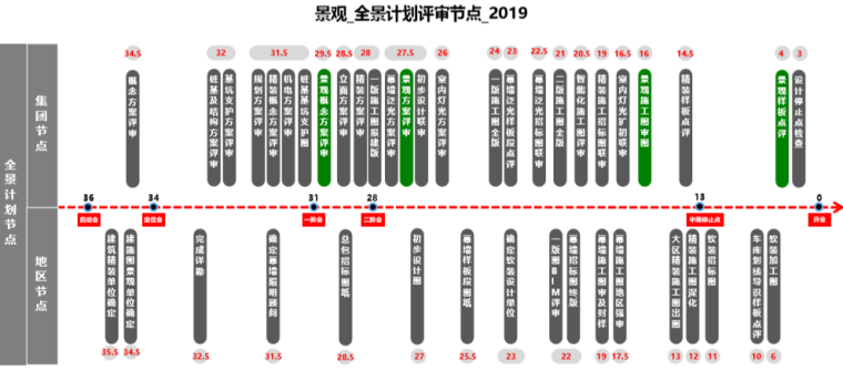 知名地产集团景观设计指引及模块 (附多图)-景观_全景计划评审节点