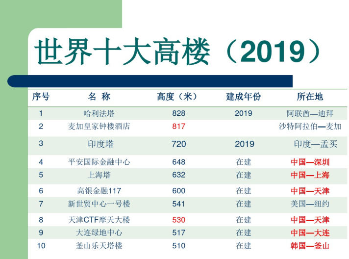 世界著名建筑别墅资料下载-世界著名超高层建筑_PDF92页